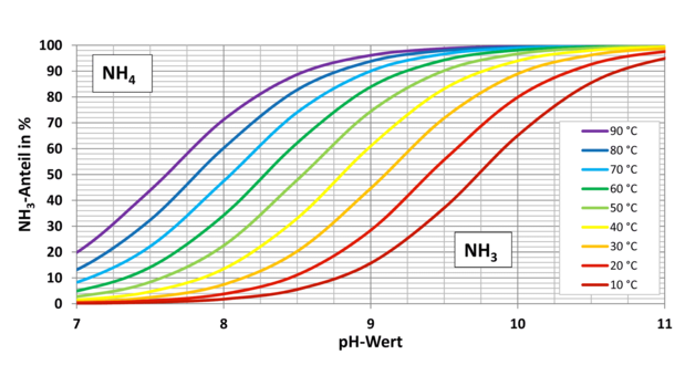 Diagramm