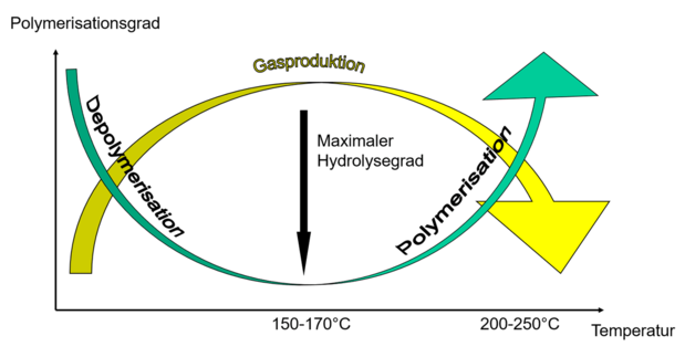 Polymerisationsgrad